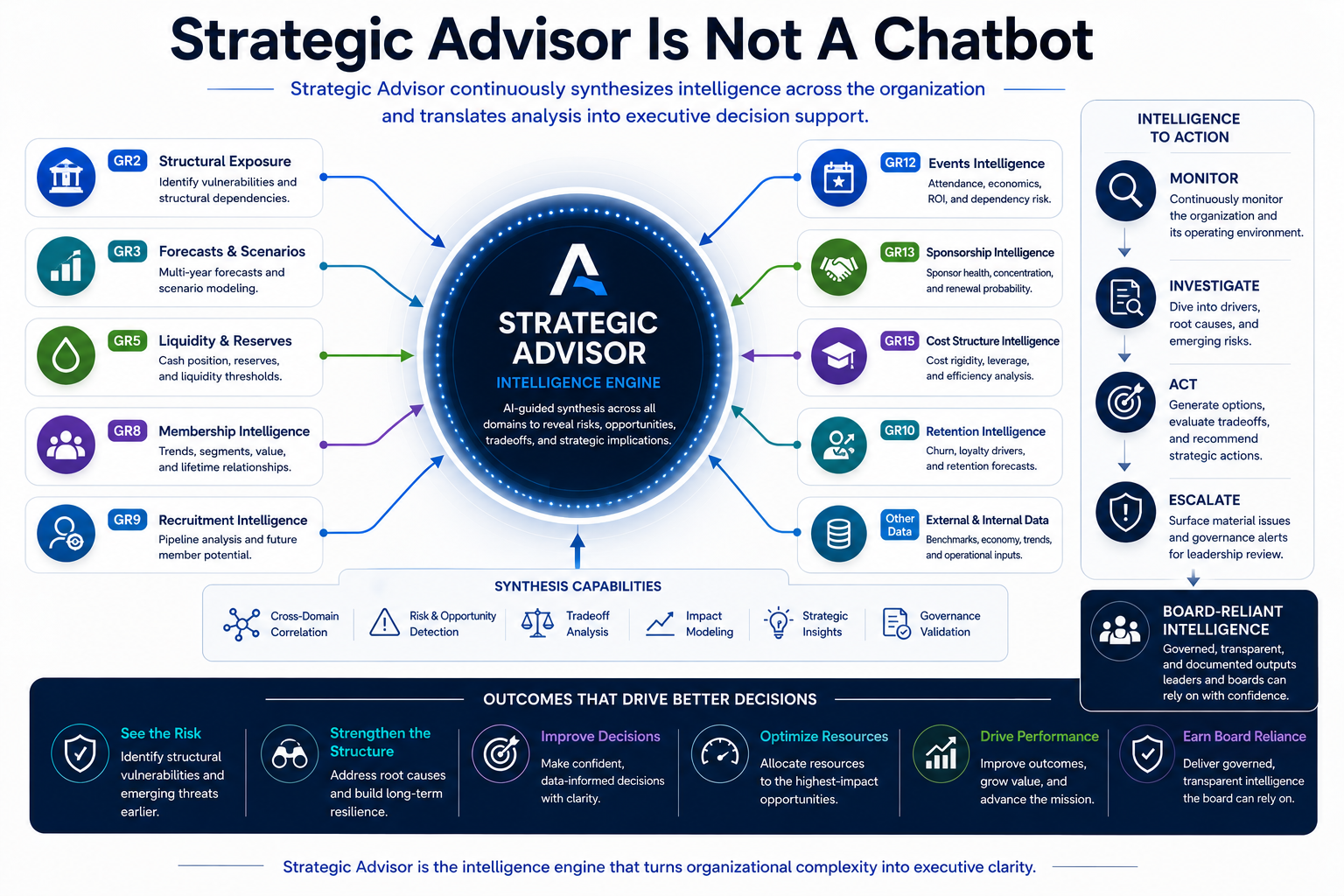 Strategic Advisor Intelligence Engine graphic showing multiple intelligence domains feeding into Strategic Advisor and moving through monitoring, investigation, action, and escalation into board-reliant intelligence.