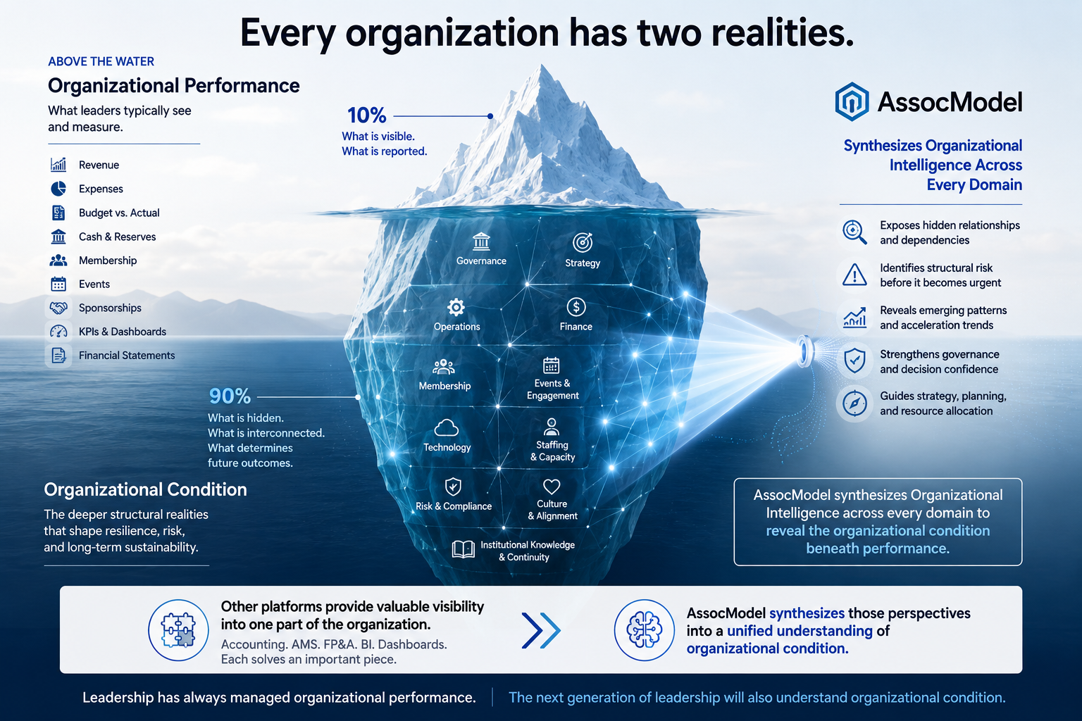 Iceberg diagram contrasting organizational performance visible above the waterline with the organizational condition — governance, strategy, operations, finance, membership, events, technology, staffing, risk, culture, and institutional knowledge — hidden beneath it.