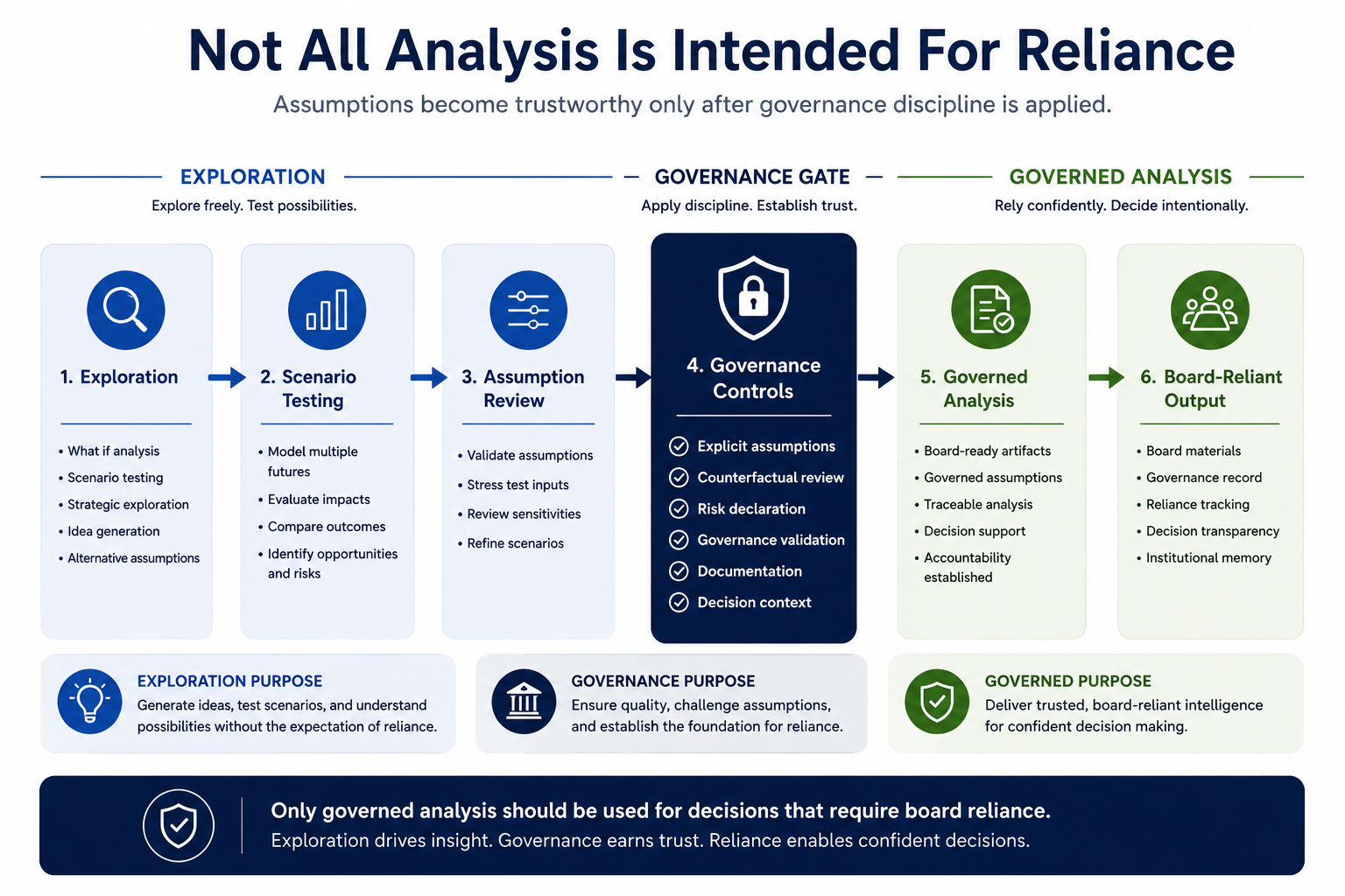 Governance architecture graphic showing the path from exploration to governance gate to governed analysis and board-reliant output.
