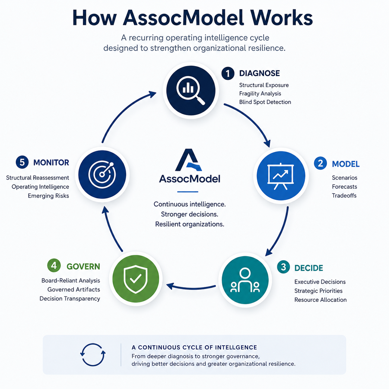 Operating Intelligence Cycle graphic showing the recurring loop of diagnose, model, decide, govern, and monitor around the AssocModel platform.